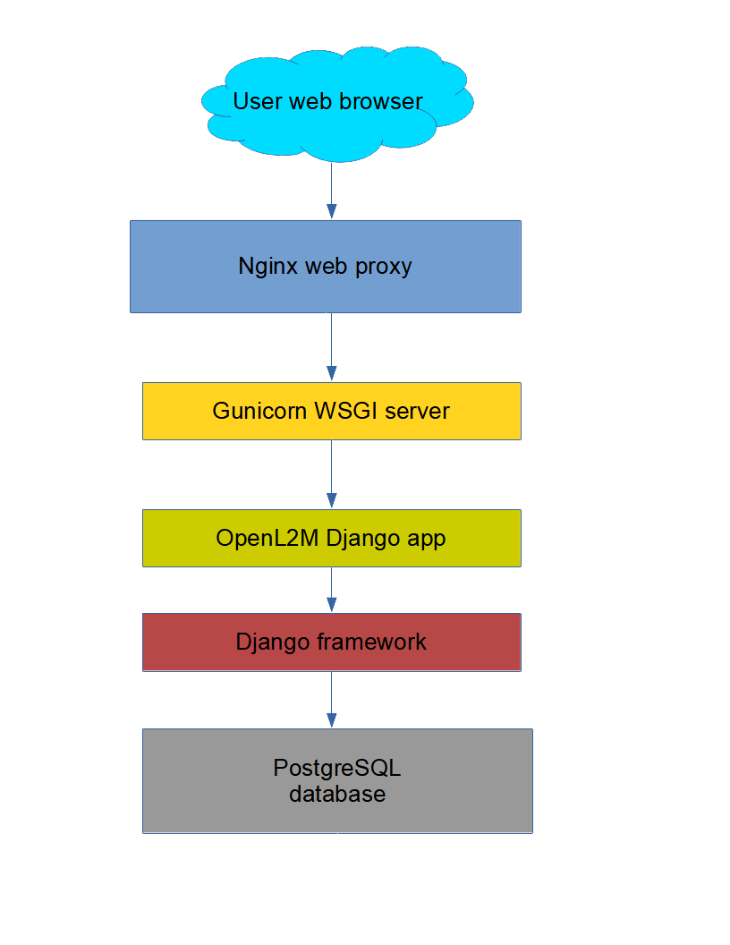 ../_images/openl2m-application-stack.png